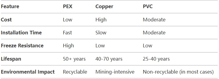 why are pex pipes so common